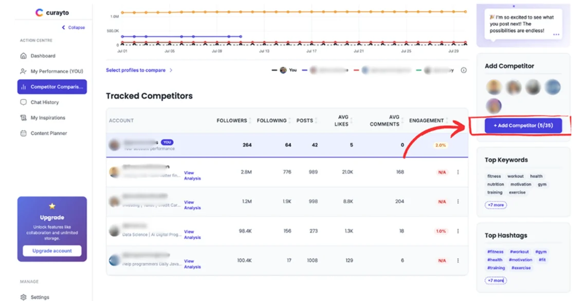 Curayto Instagram analytics